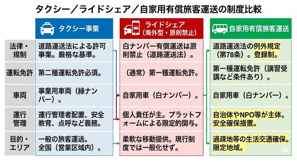 タクシー/ライドシェア/自家用有償旅客運送の制度比較