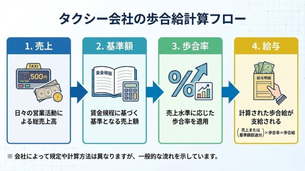 歩合給の計算フロー（売上 → 基準額 → 歩合率 → 給与）
