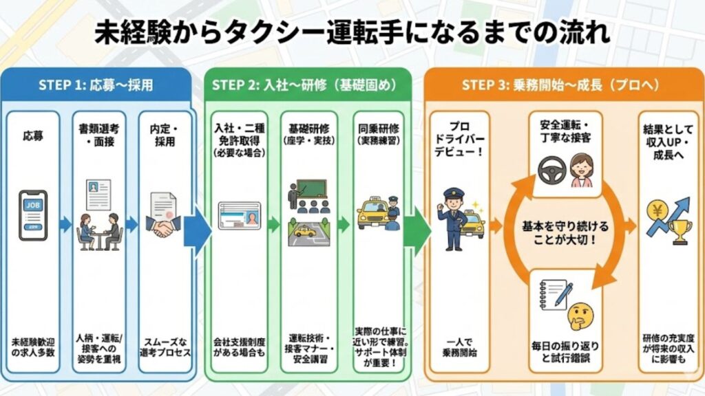 未経験からタクシー運転手になるまでの流れ図